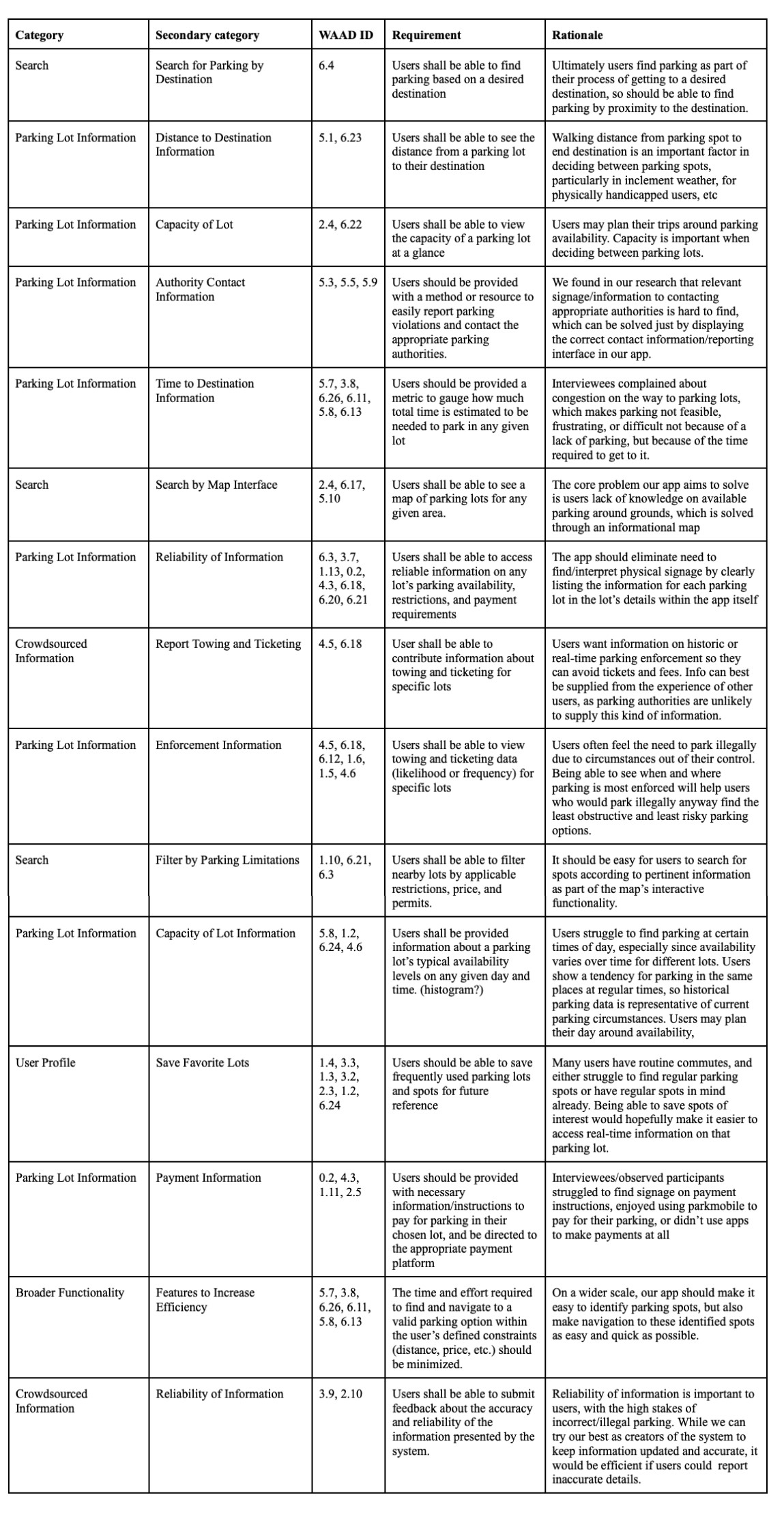 List of requirements